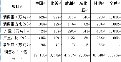 [行業(yè)新聞 ] 行業(yè)信息：全球電線電纜市場(chǎng)的供求格局及發(fā)展趨勢(shì)