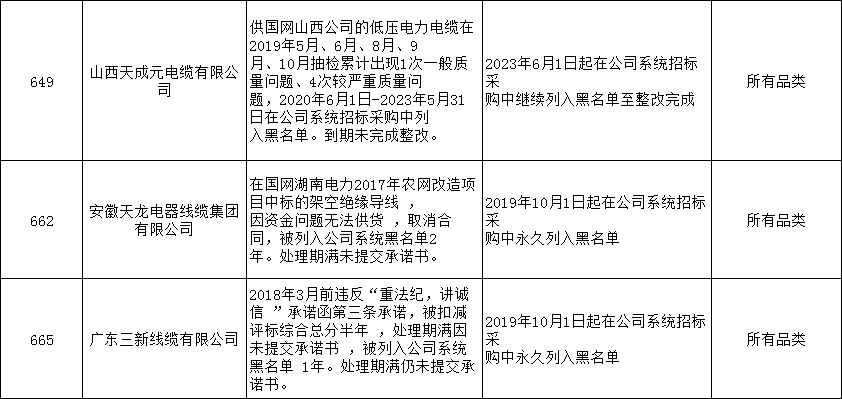 【線纜資訊】《煤礦用電纜廠家，礦用橡套電纜廠家，礦用光纜廠家》24家線纜企業(yè)列入黑名單！國家電網(wǎng)有限
