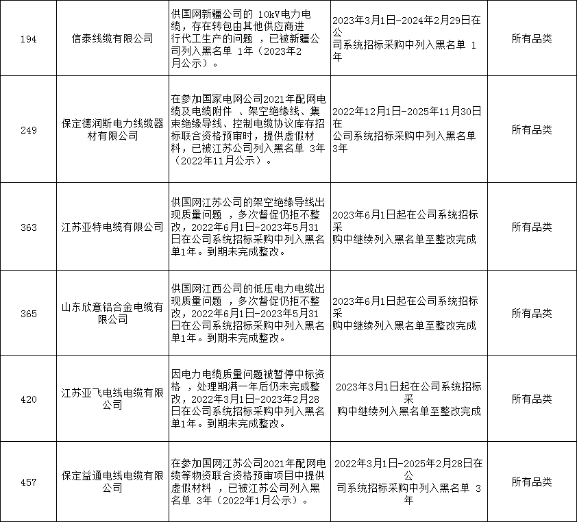 【線纜資訊】《煤礦用電纜廠家，礦用橡套電纜廠家，礦用光纜廠家》24家線纜企業(yè)列入黑名單！國家電網(wǎng)有限