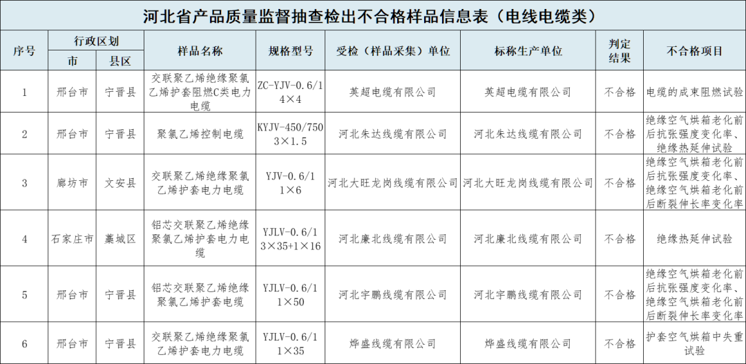 河北省市監(jiān)局公布電線電纜等產(chǎn)品質量監(jiān)督抽查結果，6批次電線電纜產(chǎn)品不合格